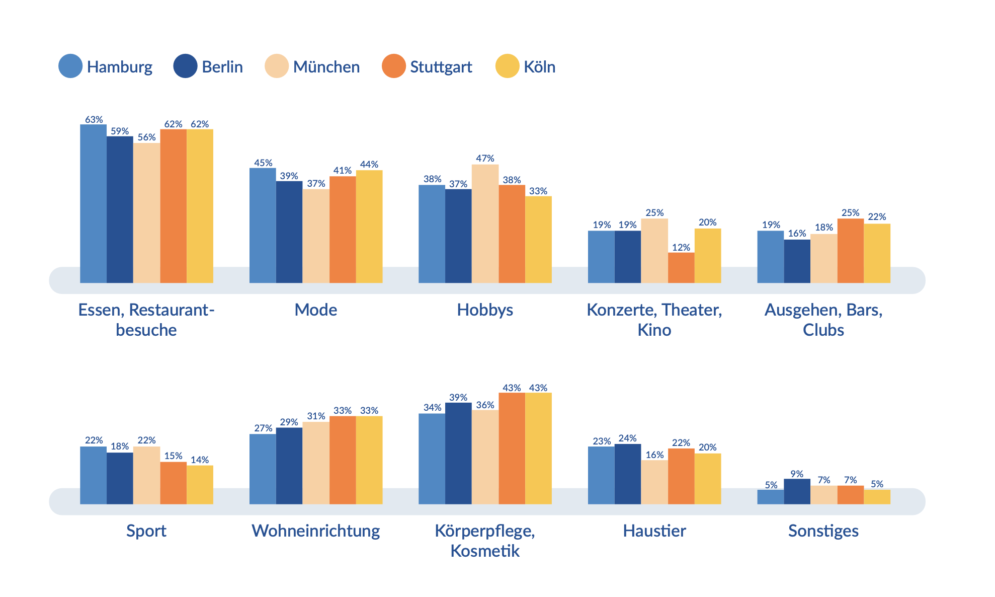 WofĂŒr wir am meisten Geld ausgeben? 2020 & 2021 DeinGeldanlegen.de WofĂŒr wir am meisten Geld ausgeben? 2020 & 2021 DeinGeldanlegen.de