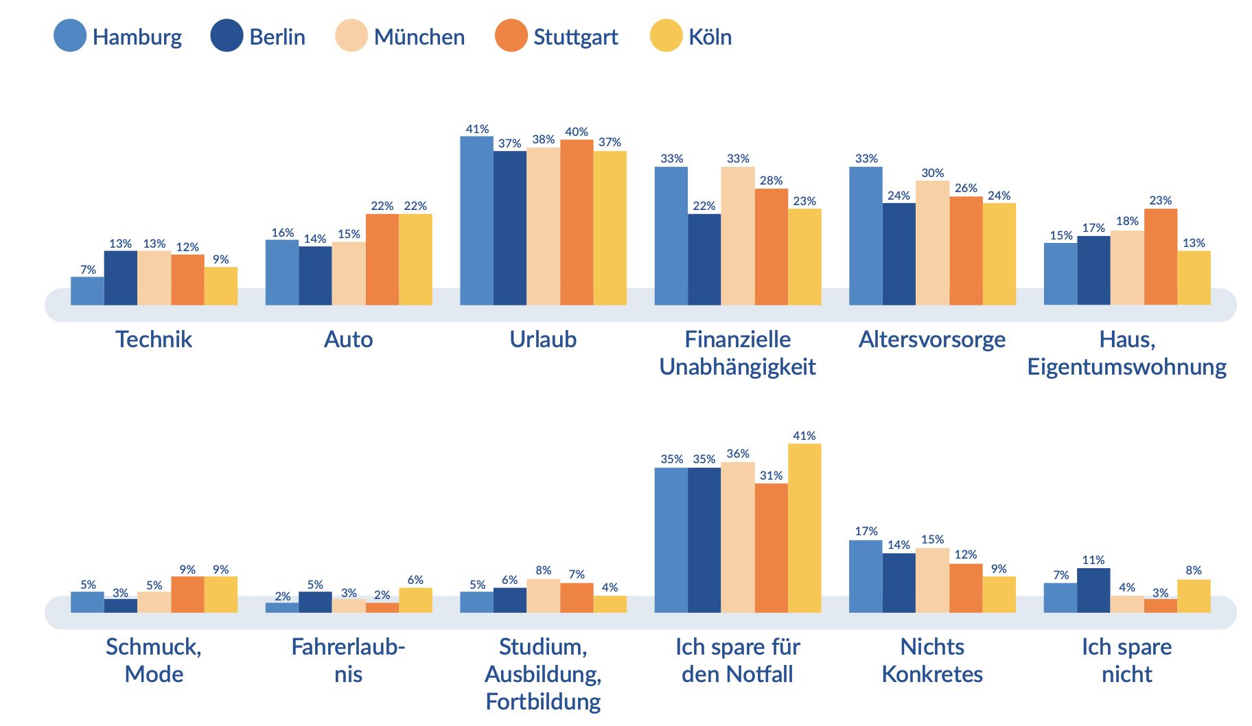 Wofür wir am meisten Geld ausgeben? 2020 & 2021 DeinGeldanlegen.de